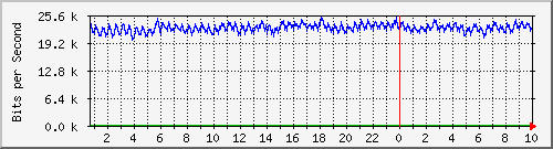 10.253.224.59_3 Traffic Graph