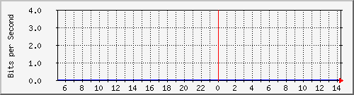 10.253.224.59_43 Traffic Graph