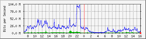 10.253.224.59_46 Traffic Graph