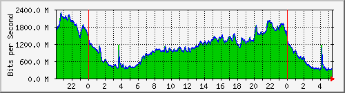 10.253.224.59_54001 Traffic Graph